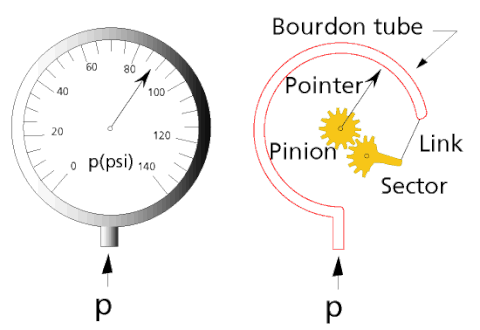 Bourdon-tube-depth-gauge.gif